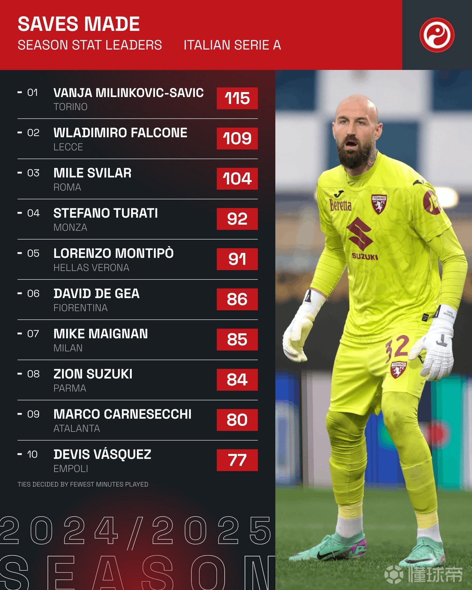 爱游戏-关于意甲五佳瞬，精彩进球和神级扑救令人震撼的信息